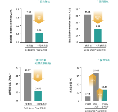 [ 피부탄력, 피부재생, 피부보호 ]
